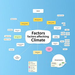 A visually engaging concept map illustrating the factors affecting climate