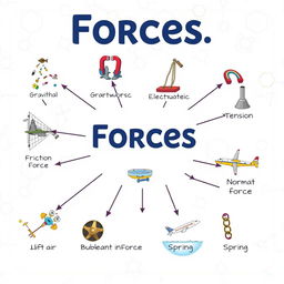 An educational illustration depicting the concept of forces in science, showcasing ten different forces clearly labeled