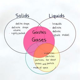A Venn diagram visually depicting the comparison and contrast between solids, liquids, and gases