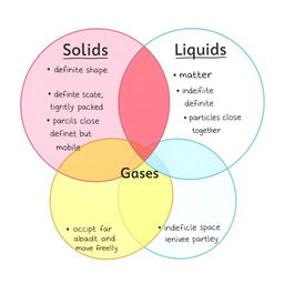 A Venn diagram visually depicting the comparison and contrast between solids, liquids, and gases