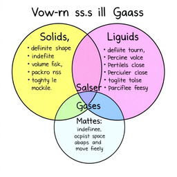 A Venn diagram visually depicting the comparison and contrast between solids, liquids, and gases