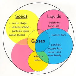 A Venn diagram visually depicting the comparison and contrast between solids, liquids, and gases