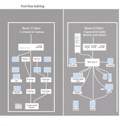 A detailed diagram illustrating the network design for a two-floor school building with specific devices in each room