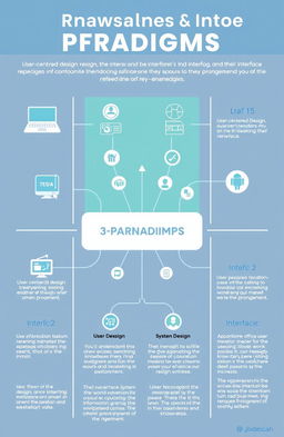 A visually engaging infographic that illustrates paradigms in interfaces and their relationship in Information and Knowledge Management (IMK)