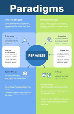 A visually engaging infographic that illustrates paradigms in interfaces and their relationship in Information and Knowledge Management (IMK)