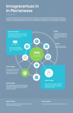 A visually engaging infographic that illustrates paradigms in interfaces and their relationship in Information and Knowledge Management (IMK)