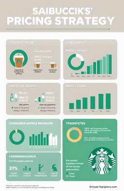 An infographic illustrating the relationship between Starbucks' pricing strategy and consumer behavior
