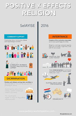 A balanced infographic detailing the positive and negative effects of religion