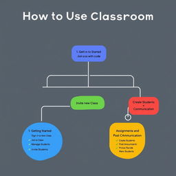 Create an educational graphic organizer that outlines the steps to effectively use Google Classroom