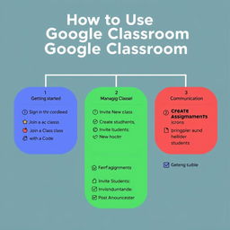 Create an educational graphic organizer that outlines the steps to effectively use Google Classroom