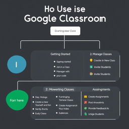 Create an educational graphic organizer that outlines the steps to effectively use Google Classroom