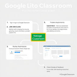 A clear and informative graphic organizer illustrating the steps to effectively utilize Google Classroom in the correct order