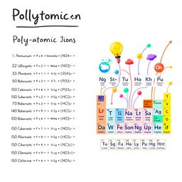 An engaging educational illustration divided into two sections: On the left side, a neatly organized list of polyatomic ions, each with its name and chemical formula in an aesthetically pleasing handwritten font, featuring ions such as Ammonium (NH4+), Nitrate (NO3-), Sulfate (SO4^2-), Phosphate (PO4^3-), Carbonate (CO3^2-), Bicarbonate (HCO3-), and Hydroxide (OH-)