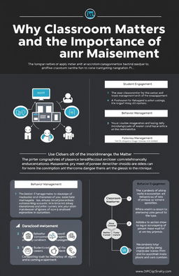A visually compelling infographic titled 'Why Classroom Matters and the Importance of Classroom Management'