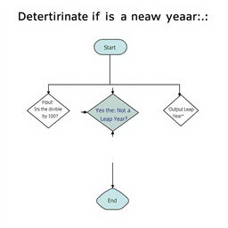 A flowchart to determine if a year is a leap year, featuring a clear and structured design