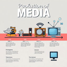 A visually engaging poster depicting the evolution of media over the years, showcasing key milestones from the printing press, radio, television, and the internet
