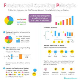 A detailed infographic illustrating the Fundamental Counting Principle in mathematics, featuring a clear, engaging layout