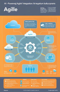 An informative and visually engaging blueprint design for an AI-Powered Agile Integration Platform, showcasing interconnected systems and components