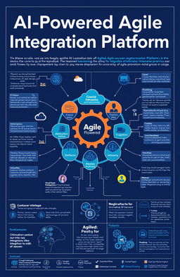 An informative and visually engaging blueprint design for an AI-Powered Agile Integration Platform, showcasing interconnected systems and components
