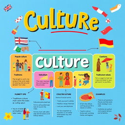 A visually striking educational poster on the theme of culture, showcasing various types of culture such as popular culture, subculture, and counterculture
