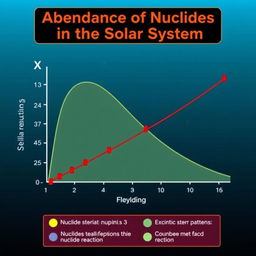 A graph depicting the 'Abundance of Nuclides in the Solar System', with various stellar reactions labeled as 1, 2, 3, 4, 5, and X