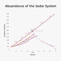 A graph depicting the 'Abundance of Nuclides in the Solar System', with various stellar reactions labeled as 1, 2, 3, 4, 5, and X