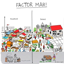 A detailed illustration of a factor market, showing the interaction between households and firms