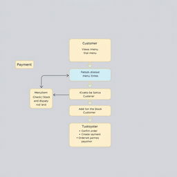 A detailed sequence diagram illustrating an online food ordering system