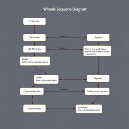 A detailed sequence diagram illustrating an online food ordering system