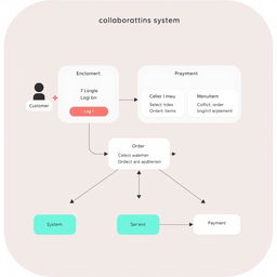 A collaboration diagram depicting an online food ordering system that includes various components: Customer, System, MenuItem, Order, and Payment