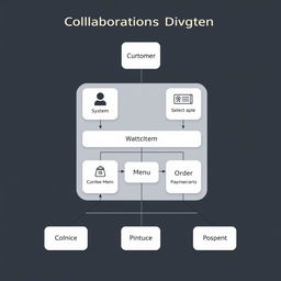 A collaboration diagram depicting an online food ordering system that includes various components: Customer, System, MenuItem, Order, and Payment