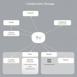 A collaboration diagram depicting an online food ordering system that includes various components: Customer, System, MenuItem, Order, and Payment