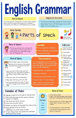 A visually engaging educational infographic about English grammar, featuring key topics such as parts of speech (nouns, verbs, adjectives, adverbs), sentence structure, punctuation rules, and tips for correct usage