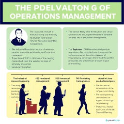 An informative overview of the historical evolution of operations management, detailing key developments and milestones in the field from the early stages of manufacturing to contemporary practices