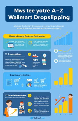 A visually appealing and informative infographic about mastering A-Z Walmart dropshipping