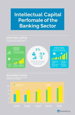 A visually striking infographic showcasing the Intellectual Capital Performance of the Banking Sector, featuring a well-organized layout with sections dedicated to human capital, structural capital, and relational capital