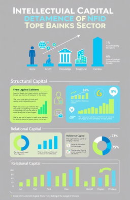 A visually striking infographic showcasing the Intellectual Capital Performance of the Banking Sector, featuring a well-organized layout with sections dedicated to human capital, structural capital, and relational capital