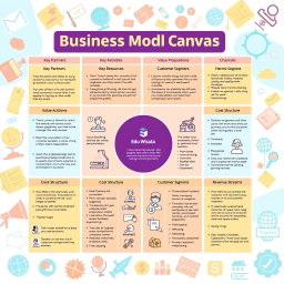 A detailed and informative illustration of a Business Model Canvas specifically designed for educational tourism (Edu Wisata)