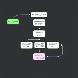 Student Grade Decision-Making Flowchart