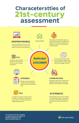 An engaging and visually appealing infographic illustrating the 8 characteristics of 21st-century assessment: RESPONSIVE, FLEXIBLE, INTEGRATED, INFORMATIVE, MULTIPLE METHODS, COMMUNICATED, TECHNICALLY SOUND, SYSTEMATIC