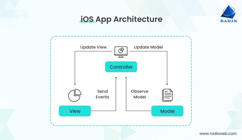 This article delves into the importance of mobile app architecture in app development, particularly for those seeking mobile application development in Scottsdale.