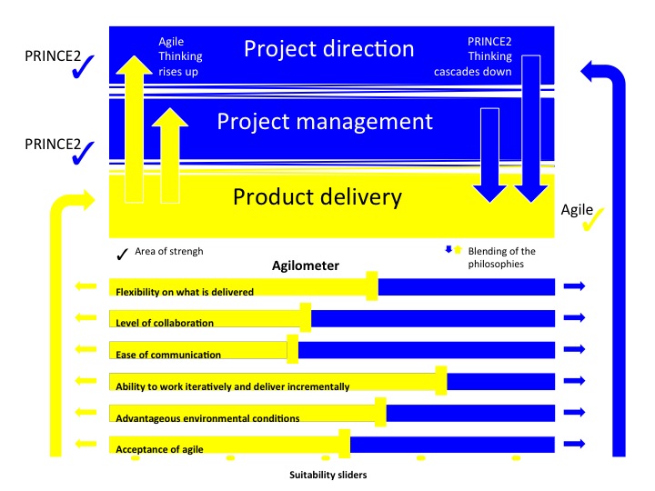 Mastering PRINCE2-Agile: Test Your Knowledge