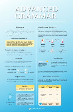 A detailed and visually engaging infographic illustrating advanced grammar concepts in the English language, including topics such as subjunctive mood, conditional sentences, complex sentence structures, and proper use of punctuation