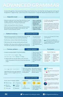 A detailed and visually engaging infographic illustrating advanced grammar concepts in the English language, including topics such as subjunctive mood, conditional sentences, complex sentence structures, and proper use of punctuation