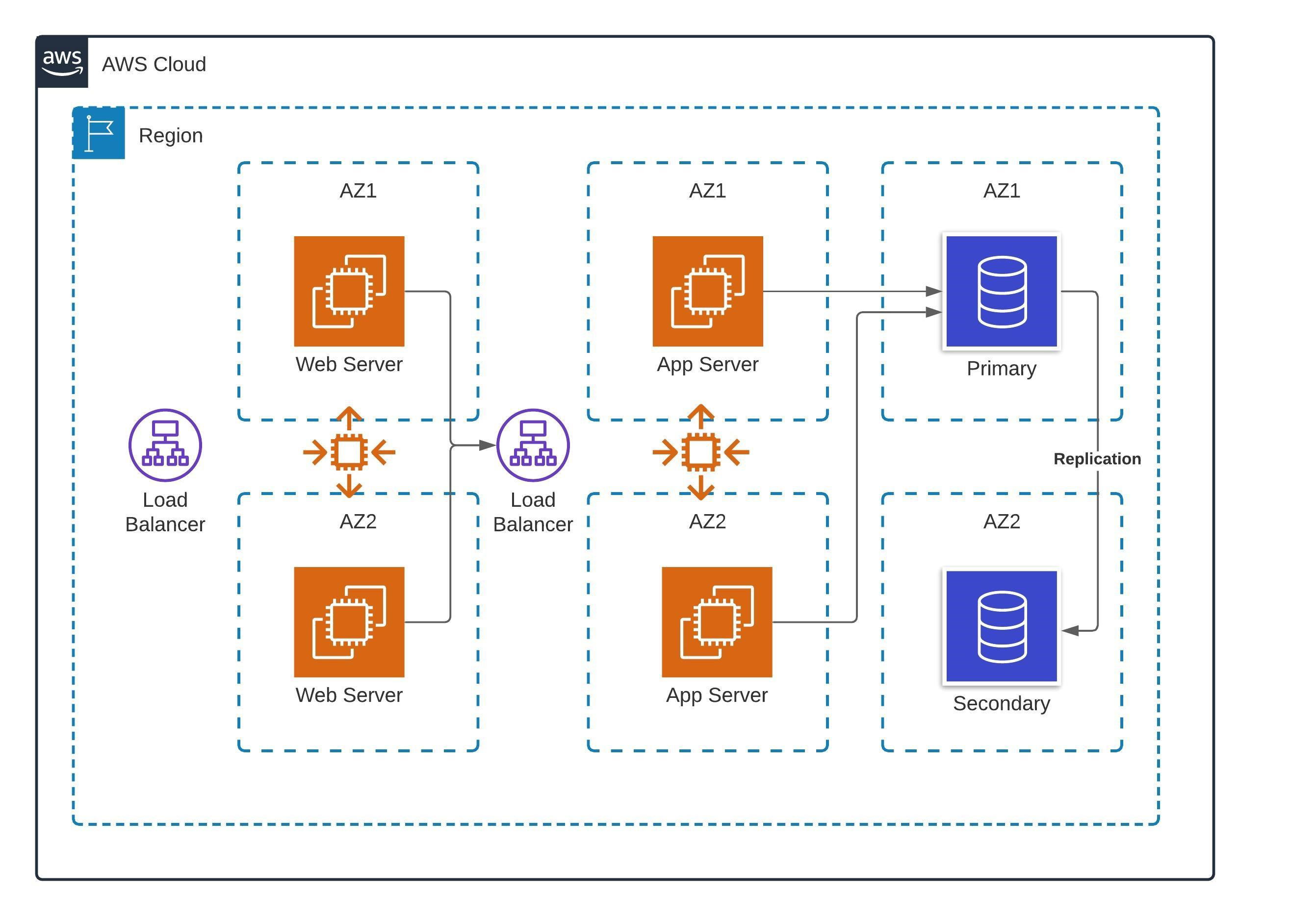 This quiz tests your knowledge and skills of AWS cloud solutions architecture, challenging you to think critically about cloud technologies and services.