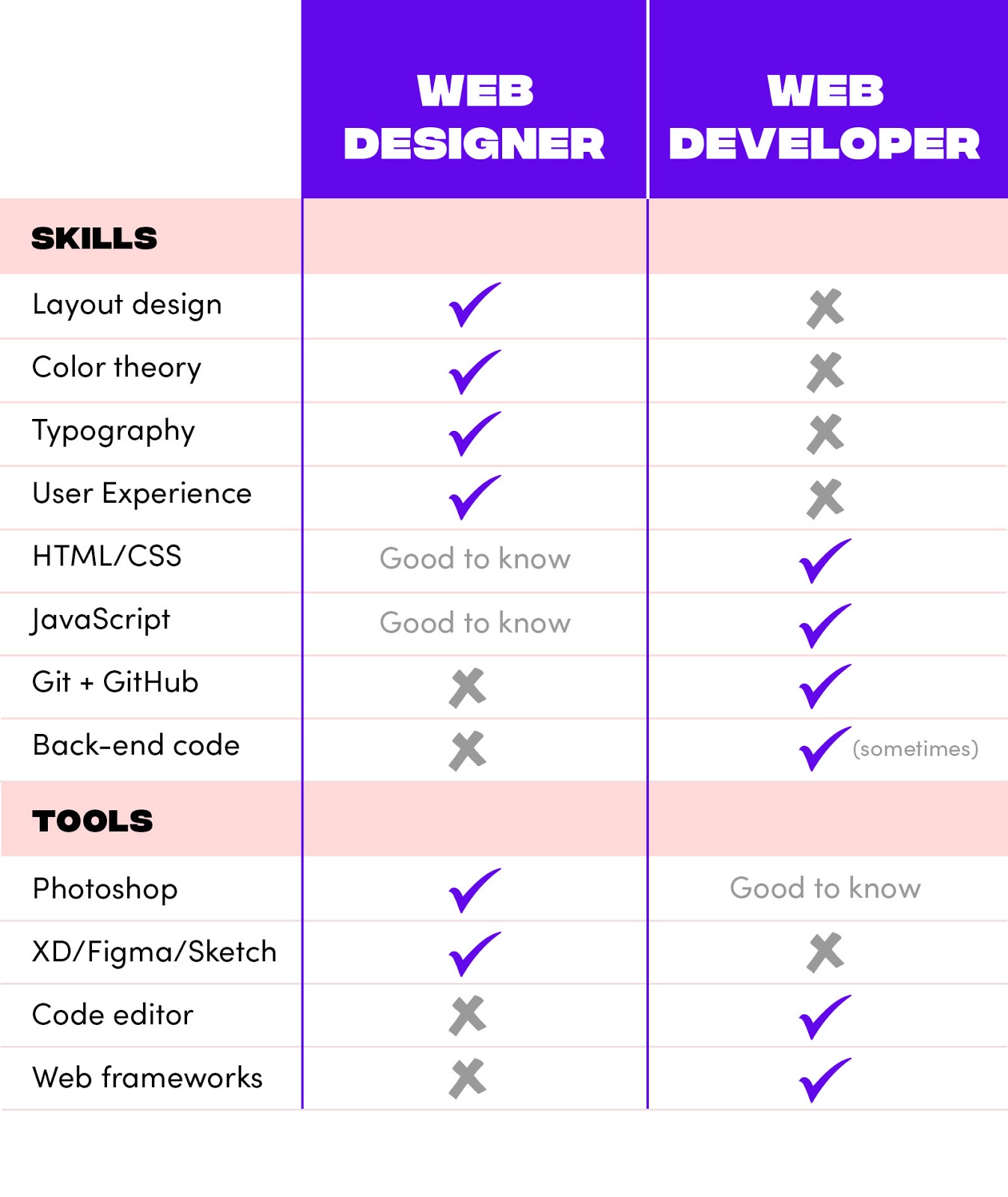 Web Design Scottsdale vs. Web Development: Which to Choose