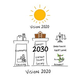 A professional doodle-style illustration for a corporate presentation featuring three pillars representing Vision 2030